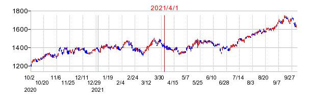 2021年4月1日 16:14前後のの株価チャート